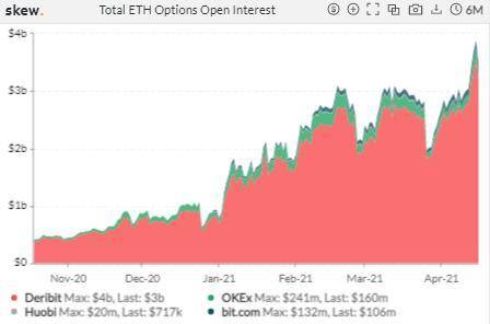 期权成市场新宠，狗狗币期货 4 天爆仓 11 亿美元 | 加密衍生品周报