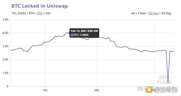 DEFI让资产跨链更为迫切 如何实现链上资产大同？