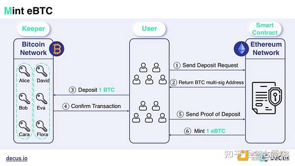 DEFI让资产跨链更为迫切 如何实现链上资产大同？