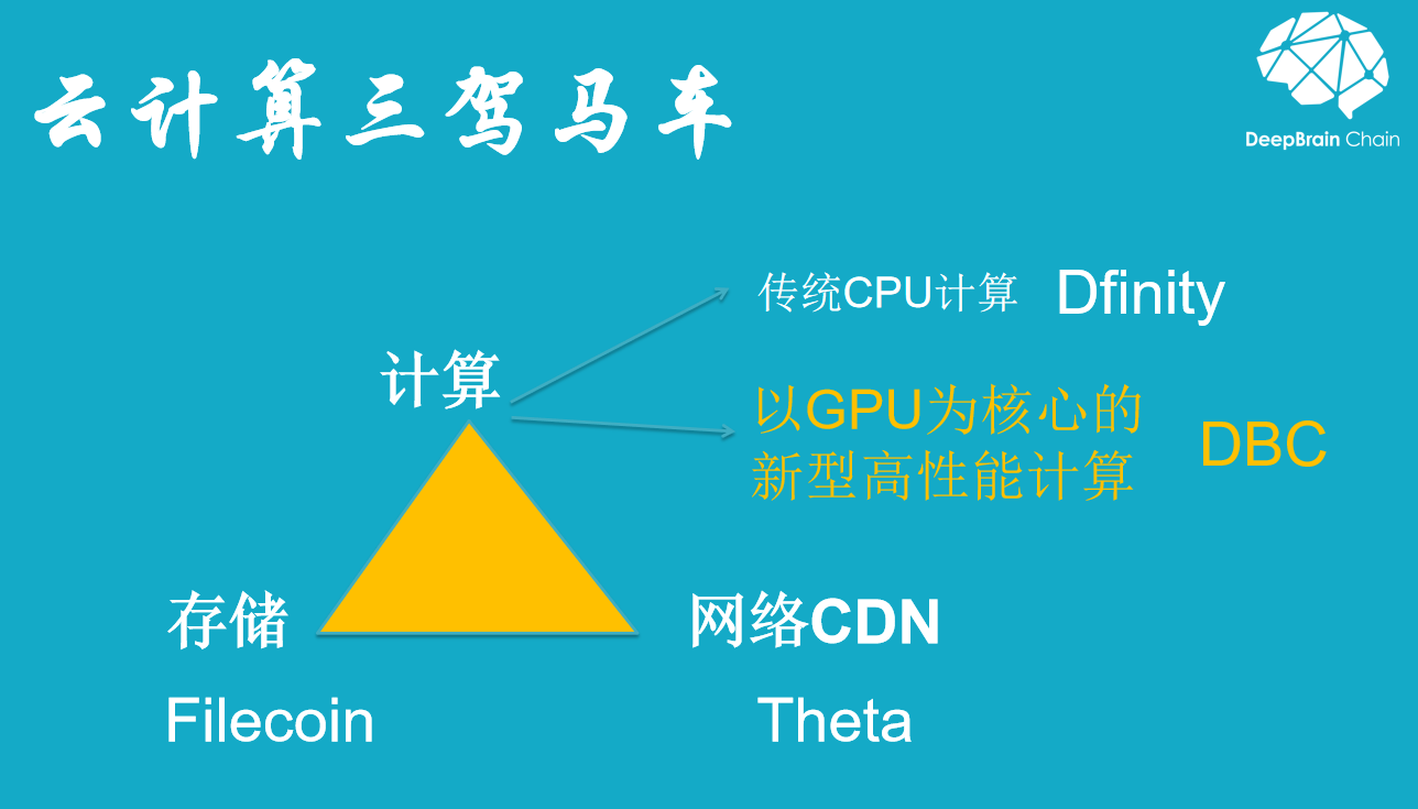 全球算力大会 | 深脑链创始人何永：云存储之后的另一个大时机——以GPU为中心的云核算赛道