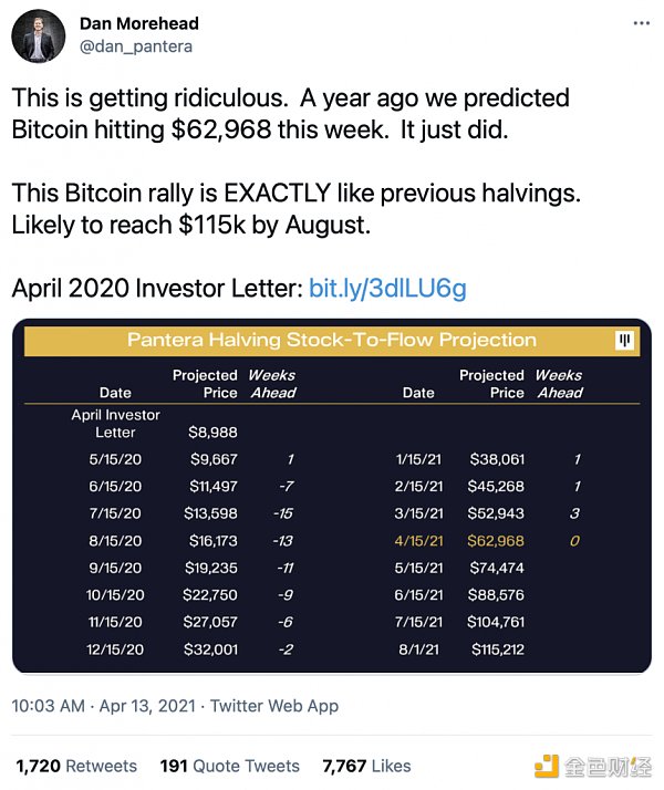 Pantera Capital：比特币最终会有10万倍级涨幅