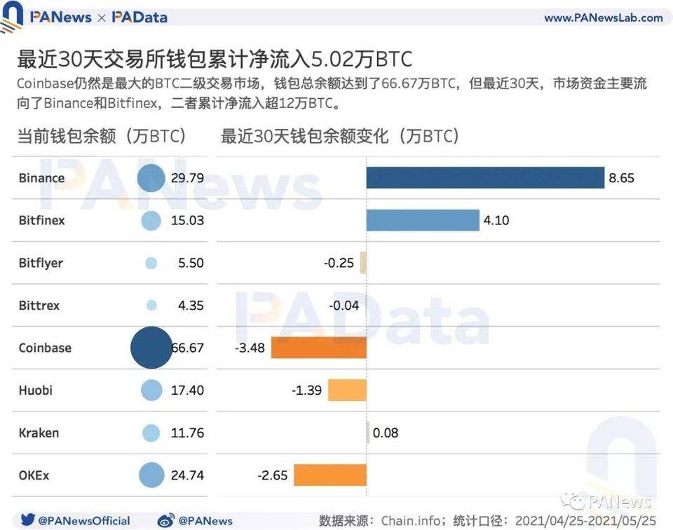 数读加密货币市场：机构比特币持仓量减少、长期持有者仍在积累代币