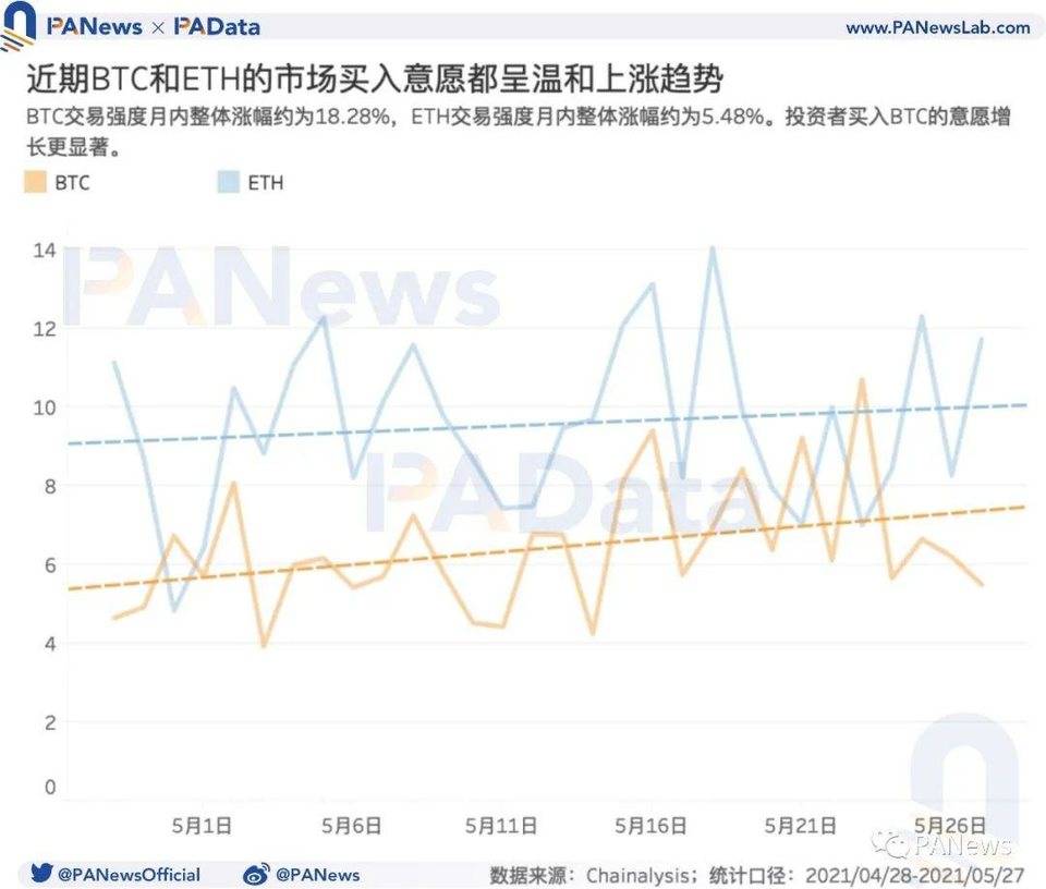 数读加密货币市场：机构比特币持仓量减少、长期持有者仍在积累代币