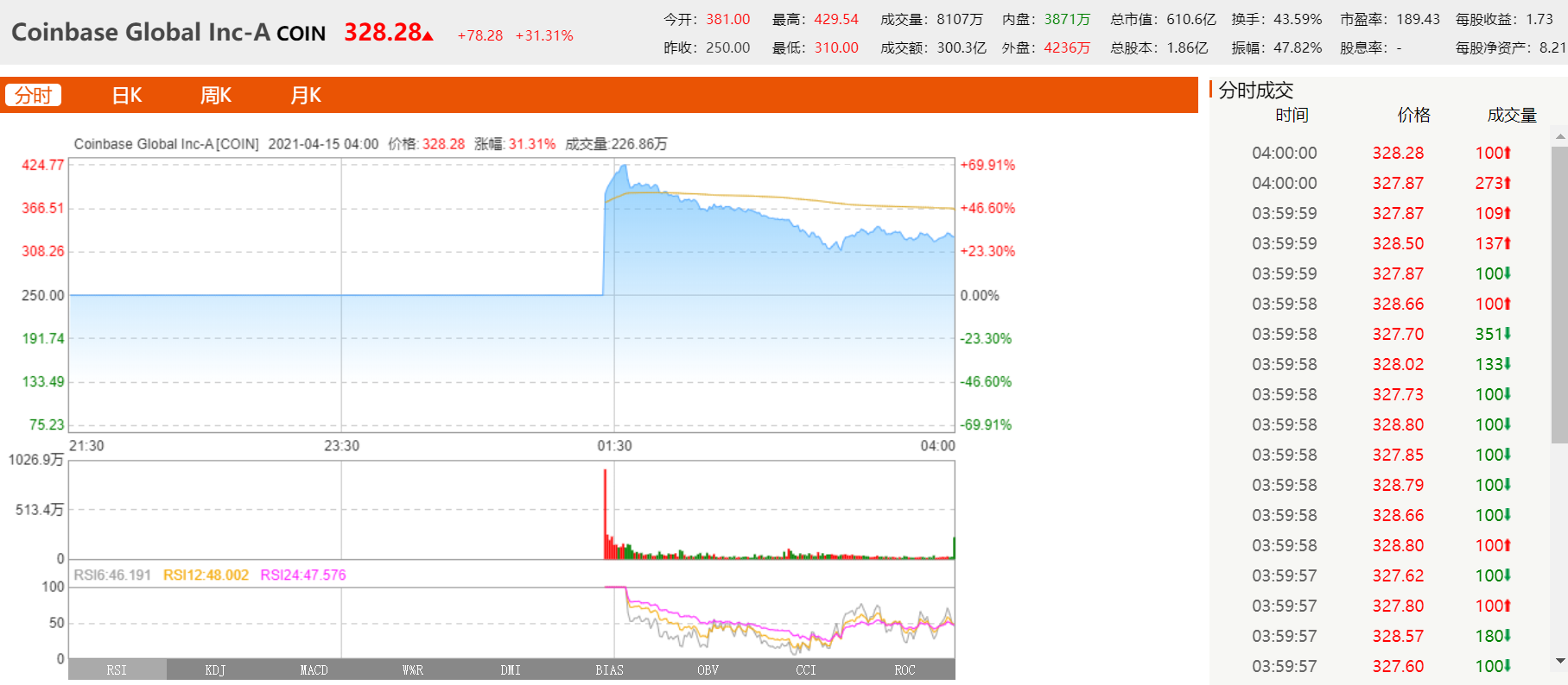 币国际-【热门】Coinbase上市高估值与BNB飙升 哪个危险更高？