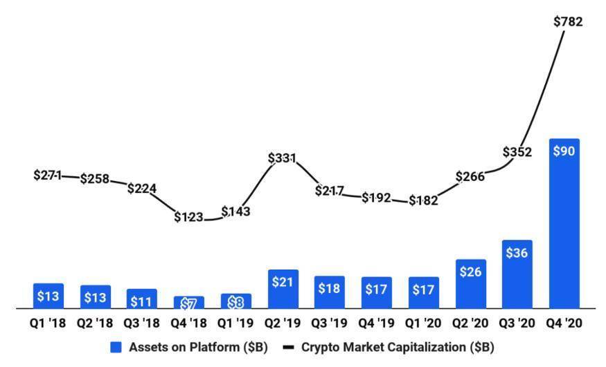分析 Coinbase 商业模式：市值近千亿美元究竟凭什么？
