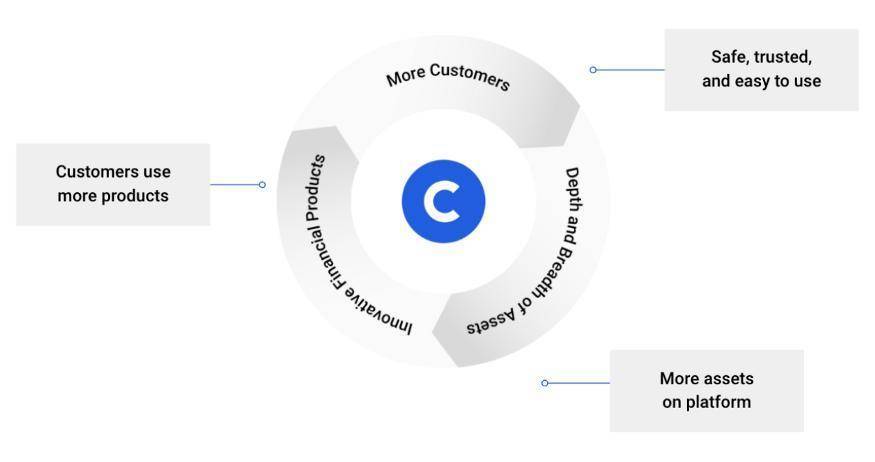 分析 Coinbase 商业模式：市值近千亿美元究竟凭什么？