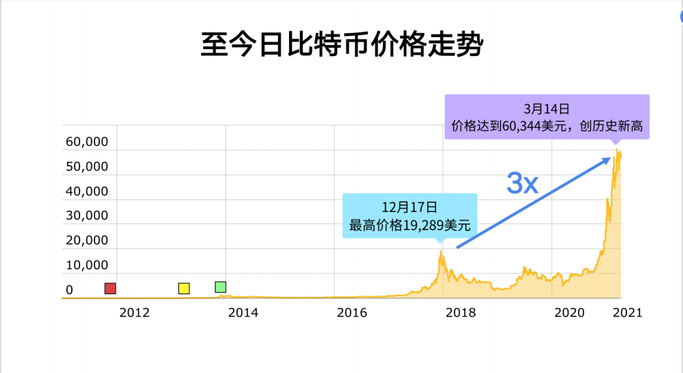 全球算力大会丨Ballet钱包创始人李启元：2021年比特币还能涨多少？