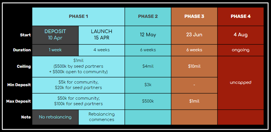 DeFi新玩法 | 一文了解非保管DeFi基金Apophis DeFi