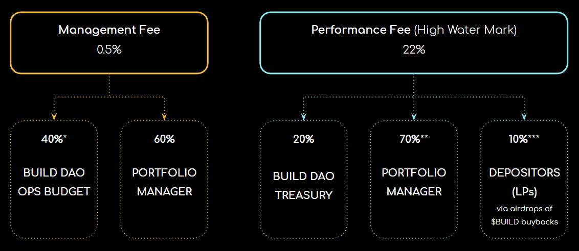 DeFi新玩法 | 一文了解非保管DeFi基金Apophis DeFi