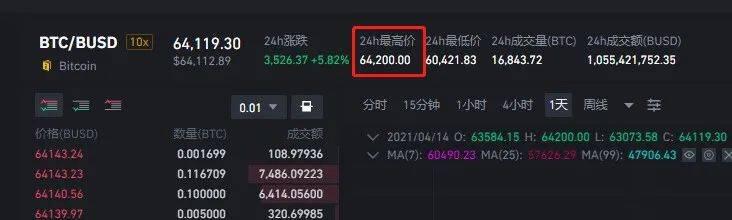 再创新高！打破64000美元，一枚币等于一套房首付！