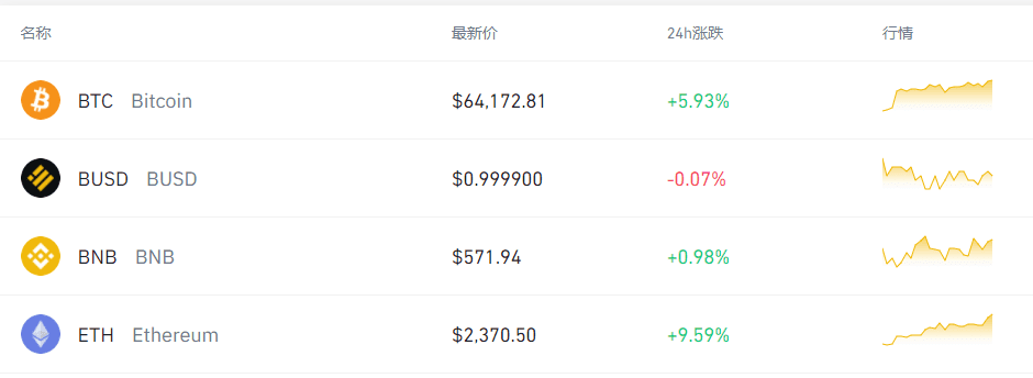 再创新高！打破64000美元，一枚币等于一套房首付！