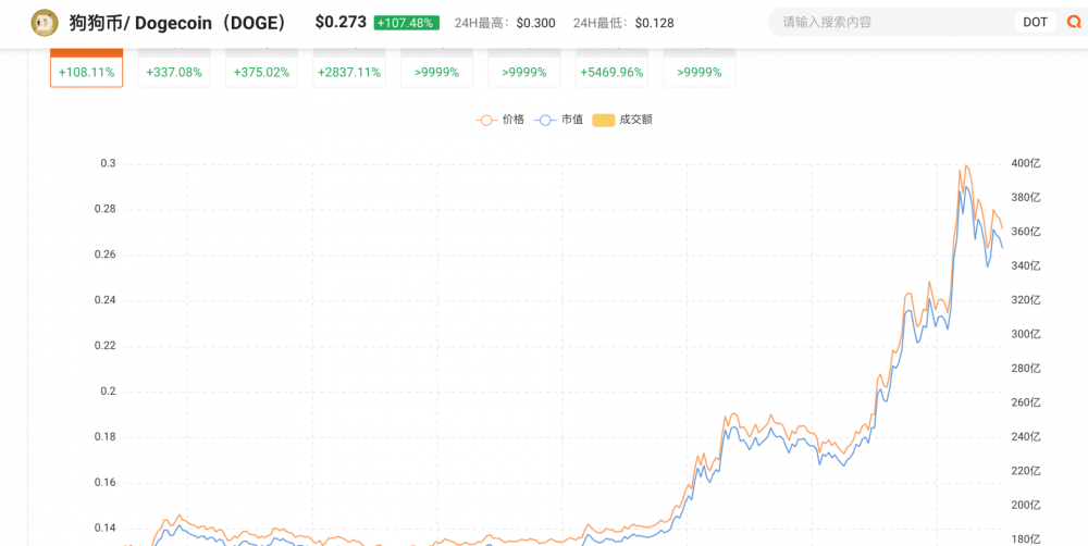 一夜疯涨的狗狗币背面的“喜怒哀乐”