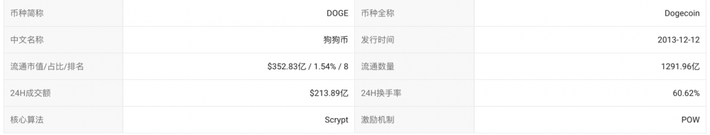 一夜疯涨的狗狗币背面的“喜怒哀乐”