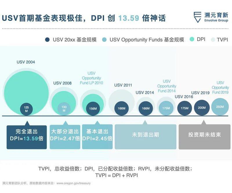2013年投Coinbase赚了两千倍，我其时怎么想的？