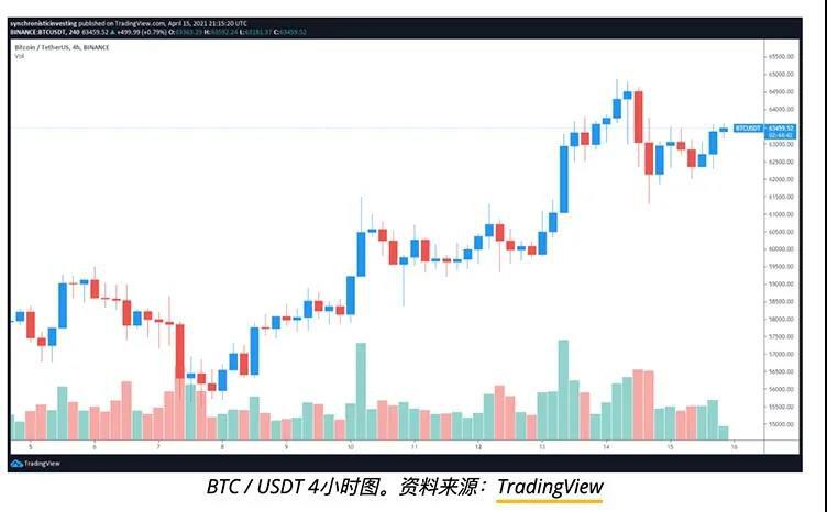 狗狗币及Maker暴升，山寨币市值打破1万亿美元