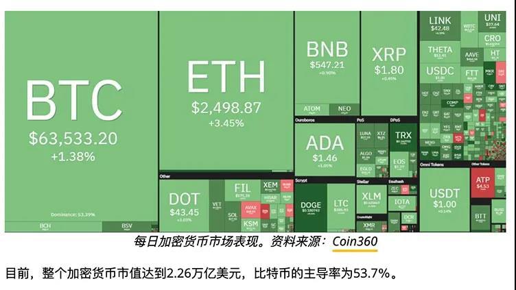 狗狗币及Maker暴升，山寨币市值打破1万亿美元