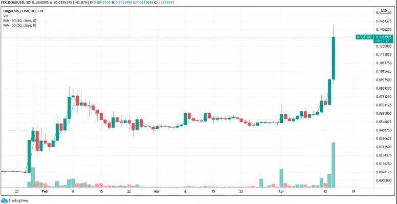 Coinbase 上市前夕，狗狗币带头创新高