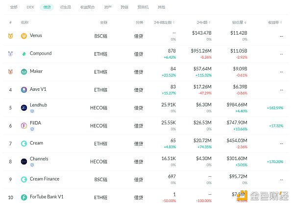 金色DeFi日报 | 花旗银行文章解释DeFi的好处