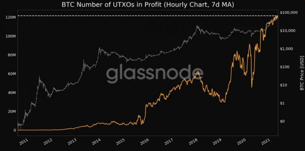比特币和以太坊相继创下前史新高，背面有哪些数据值得重视？