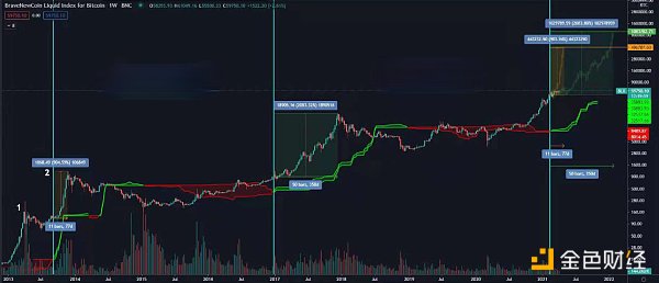 金色趋势丨知史鉴今 BTC后市还将有数倍涨幅