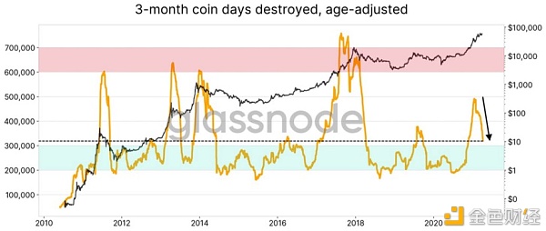 链上数据标明 经盘整后BTC价格将强势上涨？