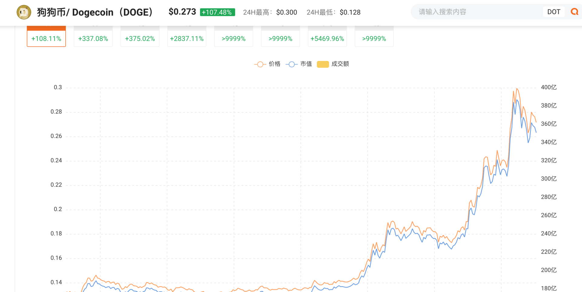 调查 | 一夜疯涨的狗狗币背面的“喜怒哀乐”