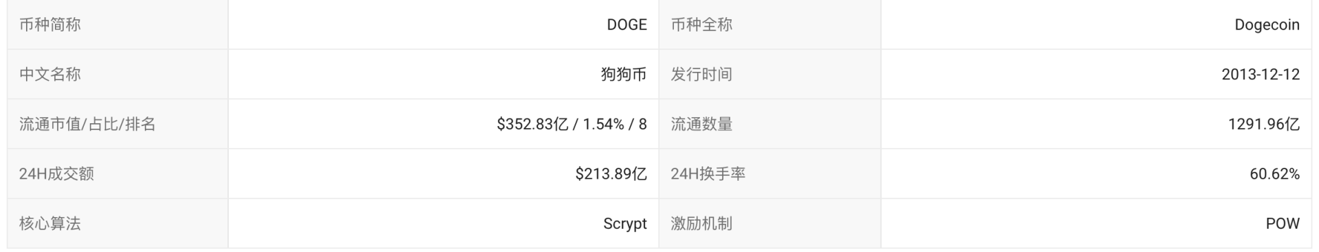 调查 | 一夜疯涨的狗狗币背面的“喜怒哀乐”