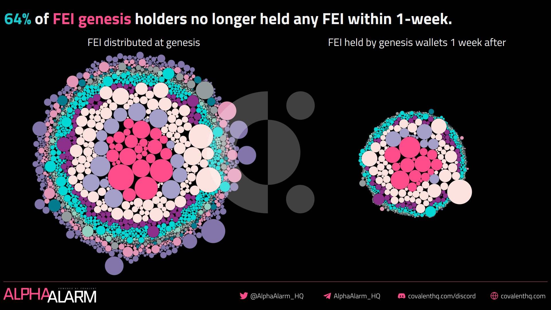 DeFi之道丨过半出资者割肉离场，算法安稳币协议Fei何去何从