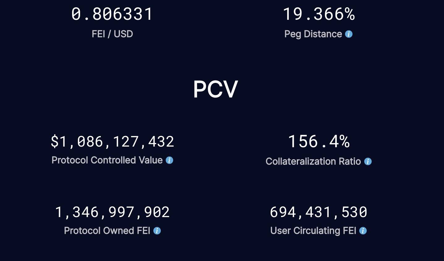 DeFi之道丨过半出资者割肉离场，算法安稳币协议Fei何去何从