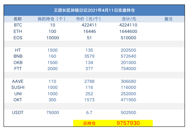 王团长区块链日记1253篇： 1千零36万