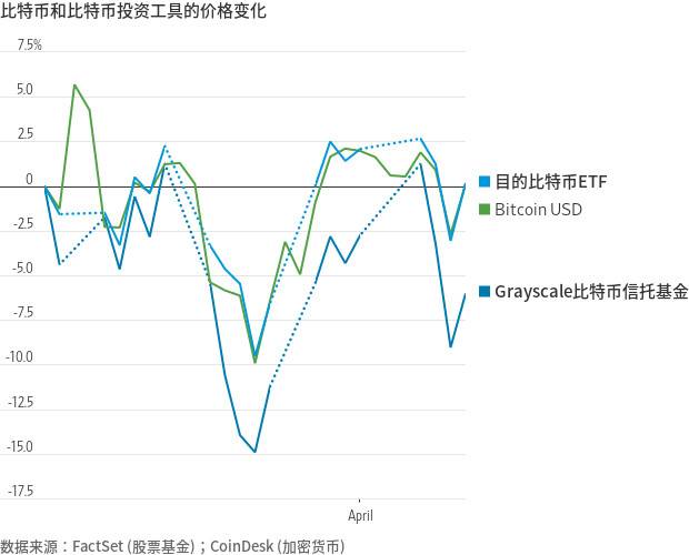 %title插图%num 华尔街日报:ETF 或给比特币投资带来大开展