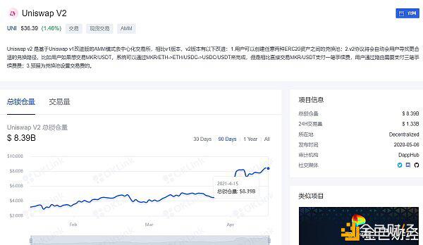 CEX Coinbase上市后 DEX龙头UNI立异高