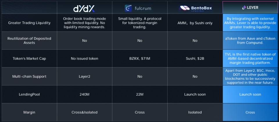 三分钟了解杠杆：基于AMM的defi杠杆交易经纪平台