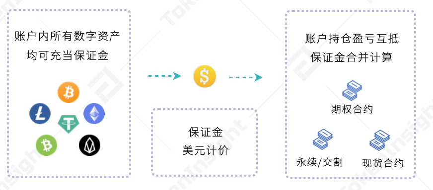 TI 视界｜欧易 OKEx: 一致买卖账户下的出资组合战略