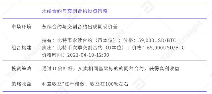TI 视界｜欧易 OKEx: 一致买卖账户下的出资组合战略