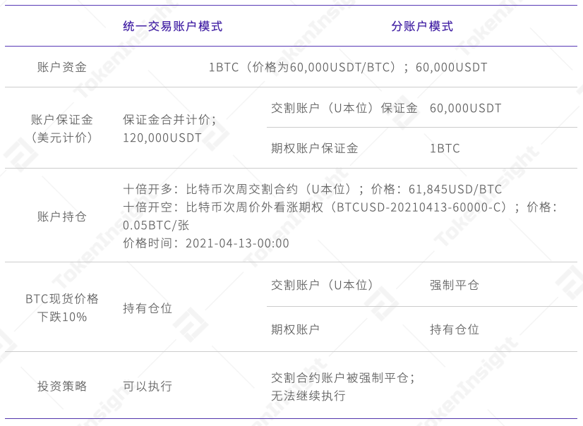 TI 视界｜欧易 OKEx: 一致买卖账户下的出资组合战略