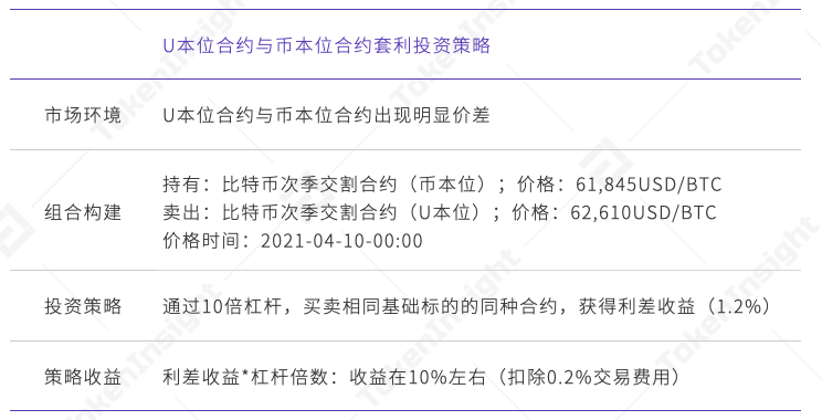TI 视界｜欧易 OKEx: 一致买卖账户下的出资组合战略