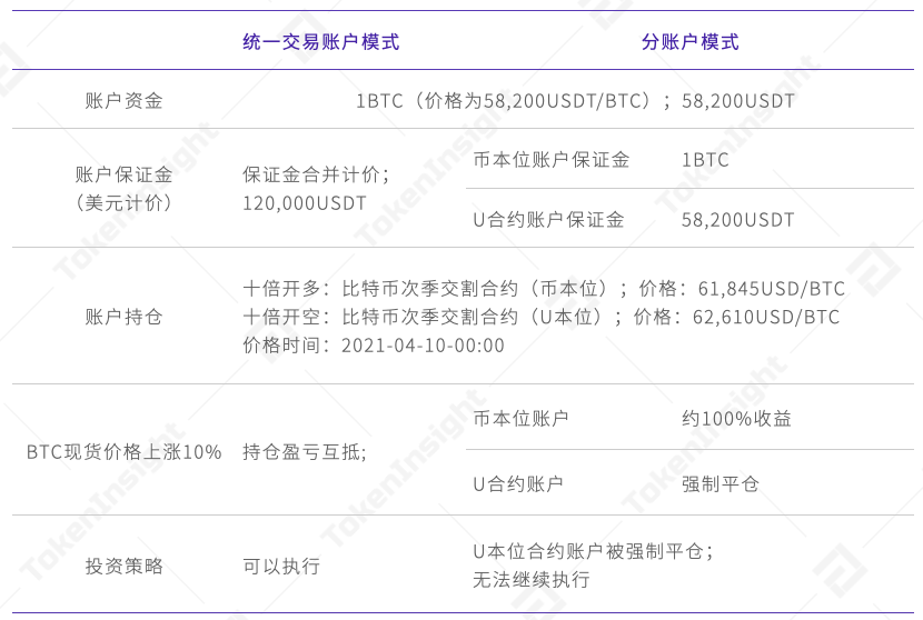 TI 视界｜欧易 OKEx: 一致买卖账户下的出资组合战略