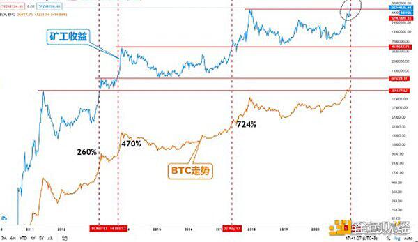 矿工收益继续新高 BTC或将迎来翻倍行情