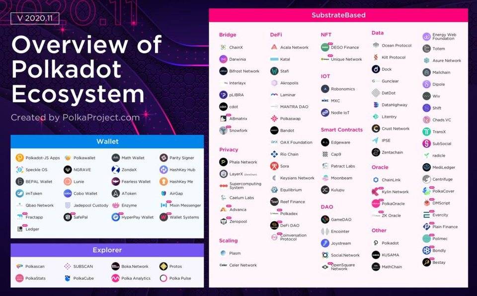 一文详解波卡生态开展现状及抢手项目 一文详解波卡生态发展现状及热门项目