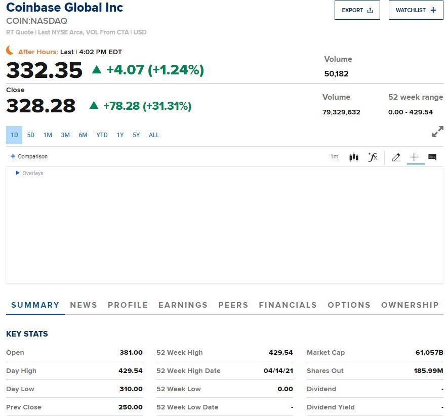 Coinbase 上市首日表现如何？收盘市值直逼纽交所母公司